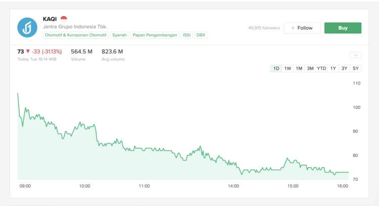 Hari Kedua Setelah IPO Saham KAQI Anjlok 31.13%