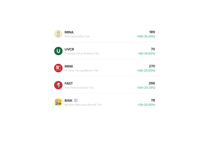 Top 5 Gainer Saham 10 Maret 2025: MINA dan UVCR Jadi yang Tertinggi