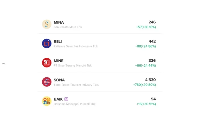Top Gainer Saham Sesi 1, 11 Maret 2025