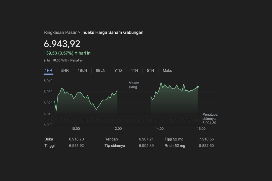 IHSG Naik 0,57% Hari Ini, Tutup di Level 6.943,92